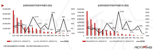 三亿体育手机版:
2020休闲行动手游市场陈诉:混淆变现模式成为标配(图4) 三亿体育手机版:
2020休闲行动手游市场陈诉:混淆变现模式成为标配(图4)